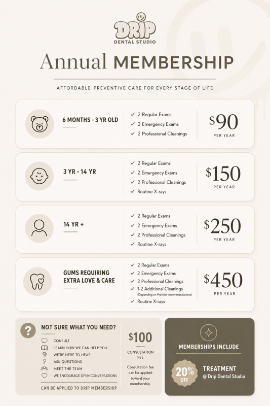 Promotional flyer detailing Drip Dental Studio annual membership plan options by age group, starting at $90 per year, along with plan coverage details and discount information.